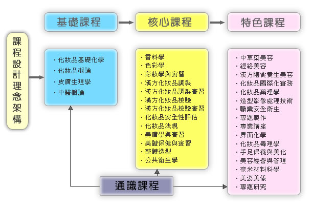 課程設計理念架構圖(包含:基礎課程/核心課程/特色課程/通識課程內容學習，詳述如下說明)