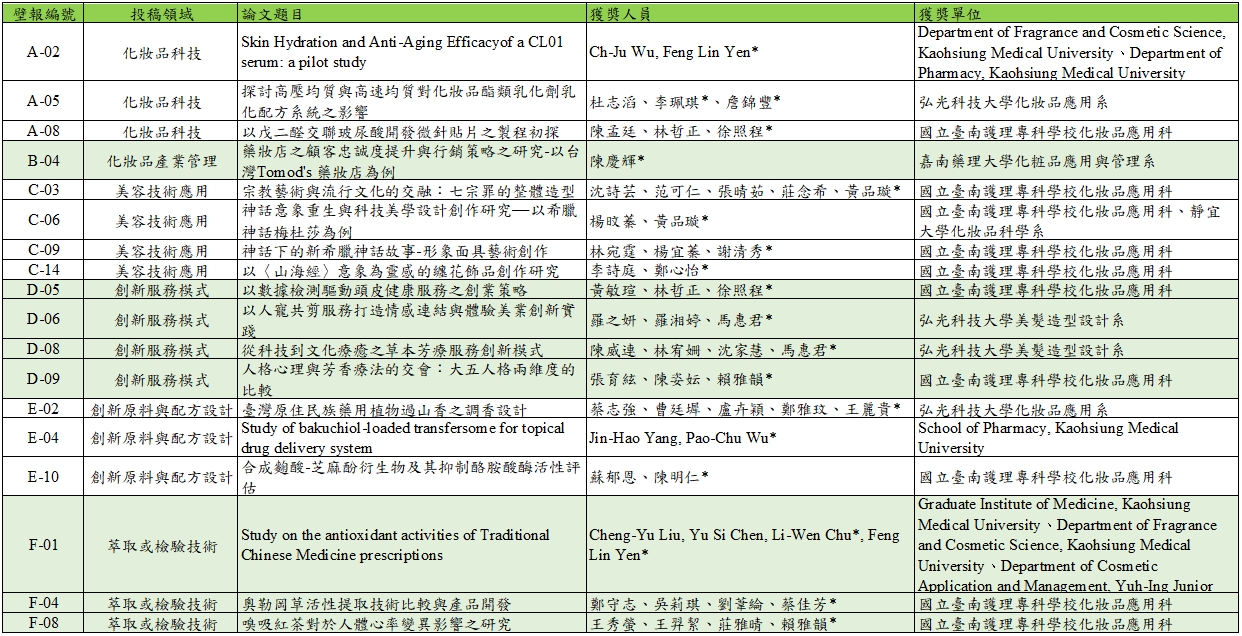 化妝品技術創新研討會獲獎名單(公告)