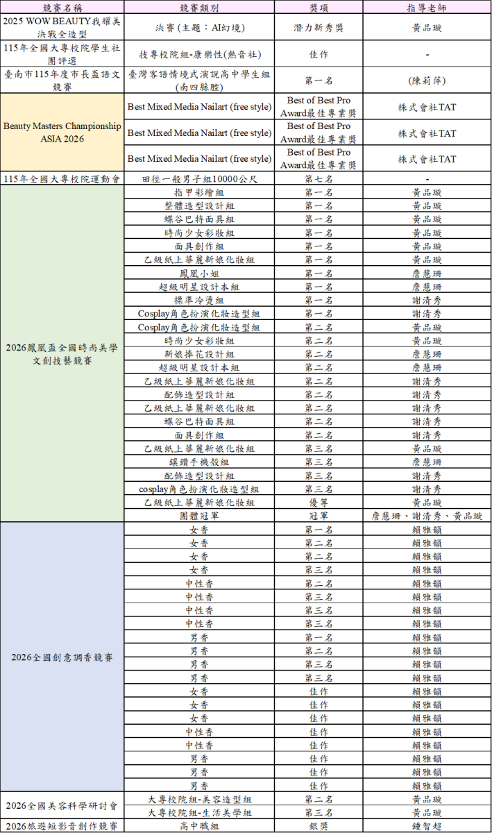 115上半年度國立南護妝品競賽獲獎榮譽榜