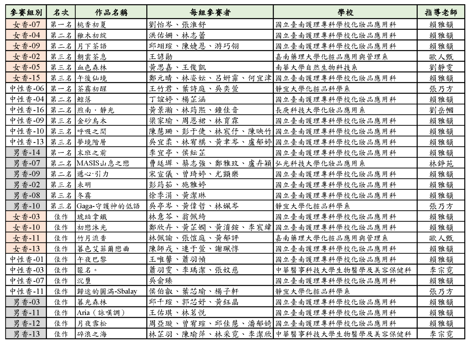 2026全國創意調香競賽獲獎名單