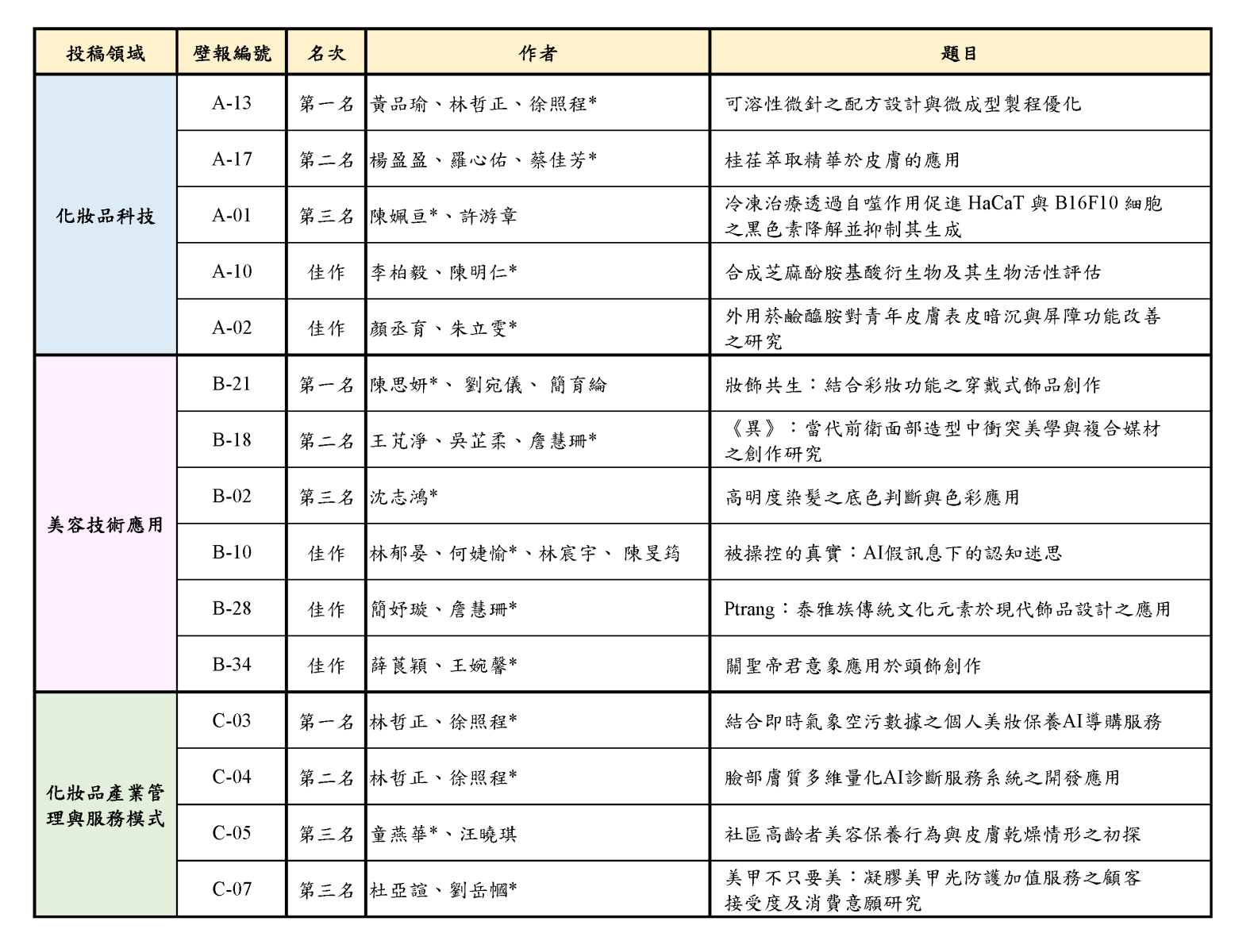 2026化妝品創新技術研討會論文獲獎
